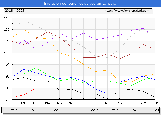 Evolucin de los datos de parados para el Municipio de Lncara hasta Febrero del 2025.