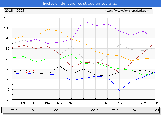 Evolucin de los datos de parados para el Municipio de Lourenz hasta Febrero del 2025.