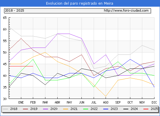 Evolucin de los datos de parados para el Municipio de Meira hasta Febrero del 2025.