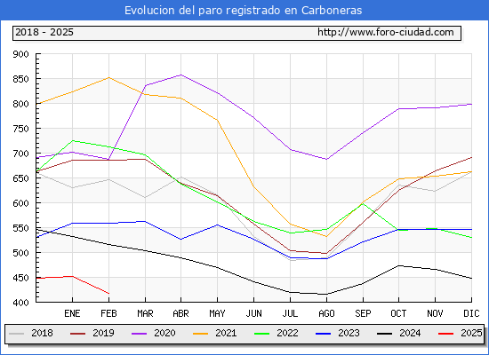 Evolucin de los datos de parados para el Municipio de Carboneras hasta Febrero del 2025.