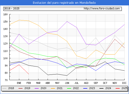 Evolucin de los datos de parados para el Municipio de Mondoedo hasta Febrero del 2025.