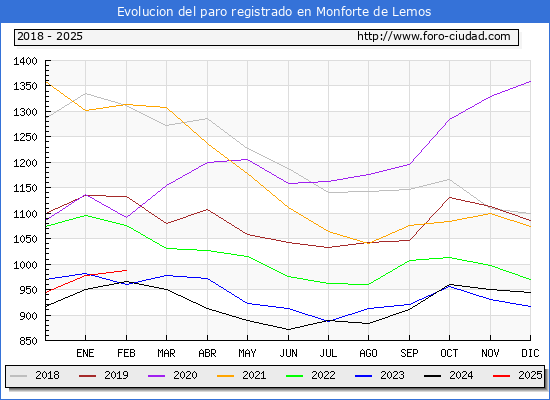 Evolucin de los datos de parados para el Municipio de Monforte de Lemos hasta Febrero del 2025.