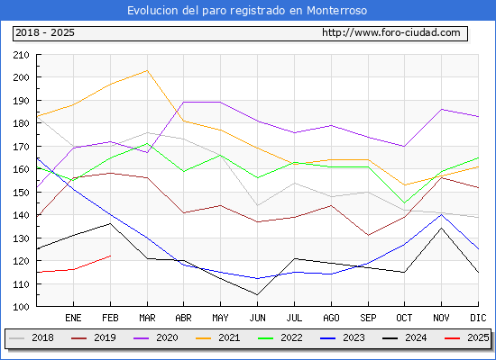 Evolucin de los datos de parados para el Municipio de Monterroso hasta Febrero del 2025.