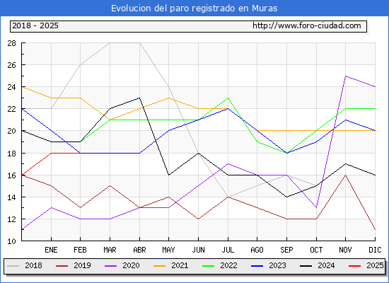 Evolucin de los datos de parados para el Municipio de Muras hasta Febrero del 2025.