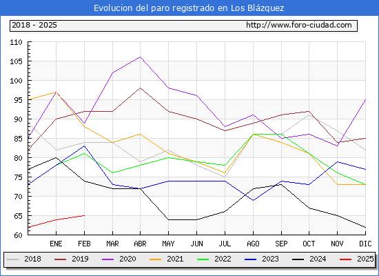 Evolucin de los datos de parados para el Municipio de Los Blzquez hasta Febrero del 2025.