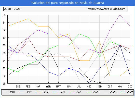 Evolucin de los datos de parados para el Municipio de Navia de Suarna hasta Febrero del 2025.