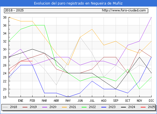 Evolucin de los datos de parados para el Municipio de Negueira de Muiz hasta Febrero del 2025.