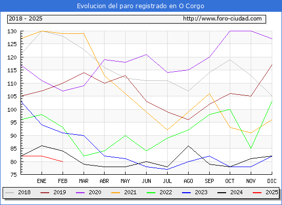Evolucin de los datos de parados para el Municipio de O Corgo hasta Febrero del 2025.