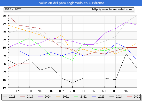 Evolucin de los datos de parados para el Municipio de O Pramo hasta Febrero del 2025.