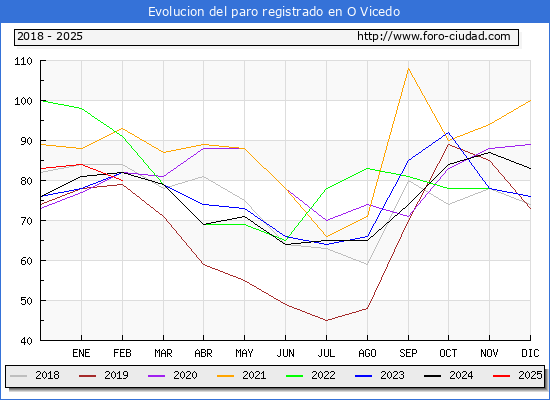 Evolucin de los datos de parados para el Municipio de O Vicedo hasta Febrero del 2025.