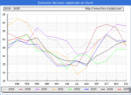 Evolucin de los datos de parados para el Municipio de Ourol hasta Febrero del 2025.