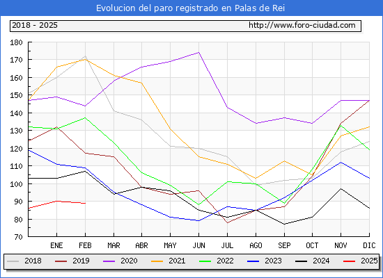 Evolucin de los datos de parados para el Municipio de Palas de Rei hasta Febrero del 2025.