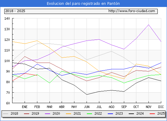 Evolucin de los datos de parados para el Municipio de Pantn hasta Febrero del 2025.