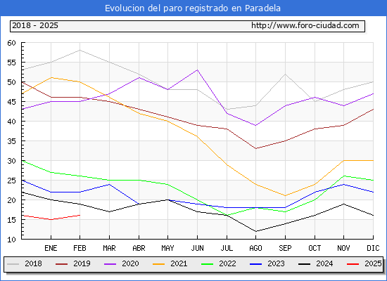 Evolucin de los datos de parados para el Municipio de Paradela hasta Febrero del 2025.