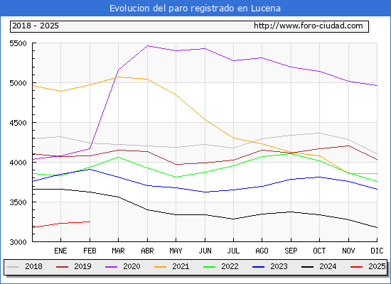 Evolucin de los datos de parados para el Municipio de Lucena hasta Febrero del 2025.