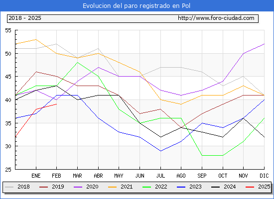 Evolucin de los datos de parados para el Municipio de Pol hasta Febrero del 2025.