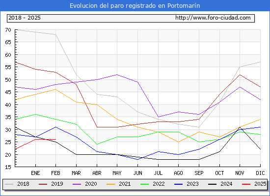 Evolucin de los datos de parados para el Municipio de Portomarn hasta Febrero del 2025.