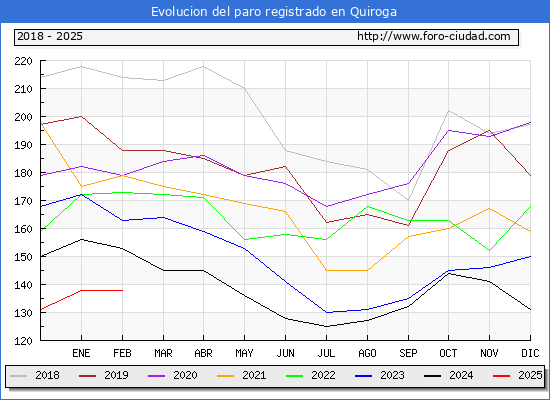 Evolucin de los datos de parados para el Municipio de Quiroga hasta Febrero del 2025.