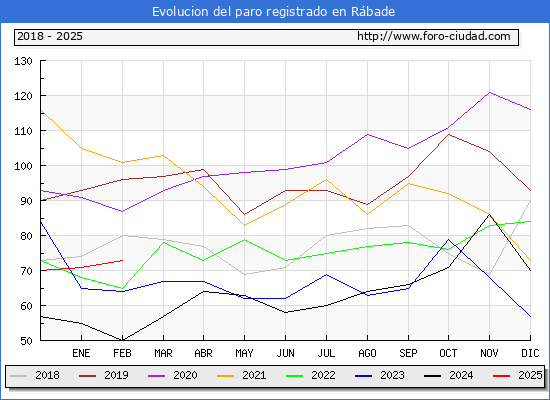 Evolucin de los datos de parados para el Municipio de Rbade hasta Febrero del 2025.