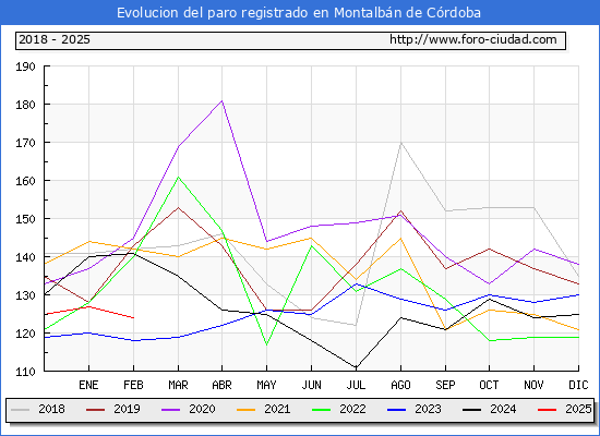 Evolucin de los datos de parados para el Municipio de Montalbn de Crdoba hasta Febrero del 2025.