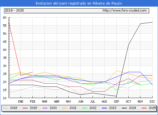 Evolucin de los datos de parados para el Municipio de Ribeira de Piqun hasta Febrero del 2025.