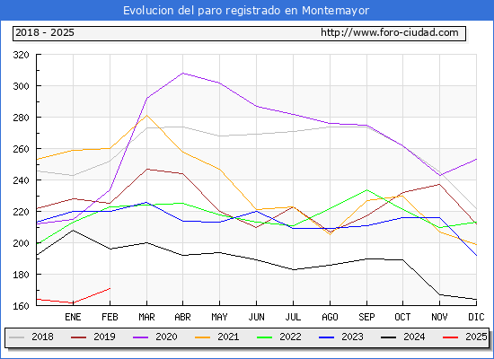 Evolucin de los datos de parados para el Municipio de Montemayor hasta Febrero del 2025.