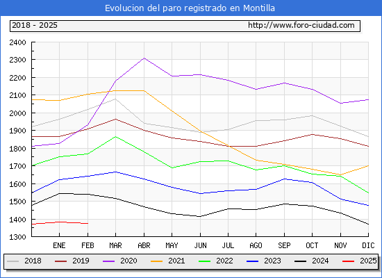 Evolucin de los datos de parados para el Municipio de Montilla hasta Febrero del 2025.