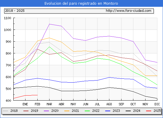 Evolucin de los datos de parados para el Municipio de Montoro hasta Febrero del 2025.