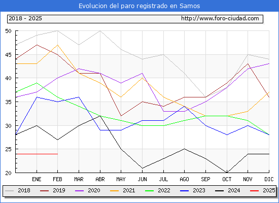 Evolucin de los datos de parados para el Municipio de Samos hasta Febrero del 2025.