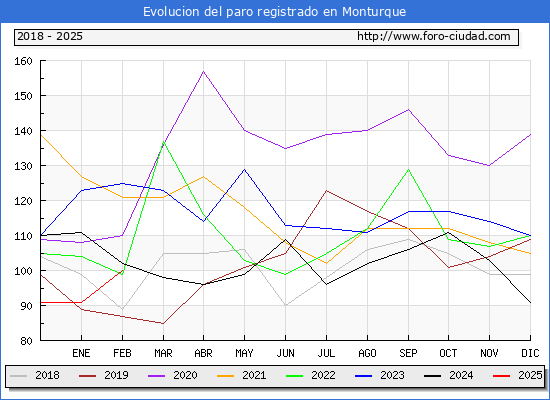 Evolucin de los datos de parados para el Municipio de Monturque hasta Febrero del 2025.