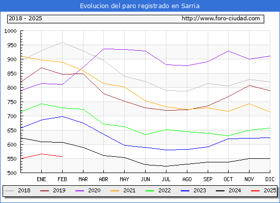 Evolucin de los datos de parados para el Municipio de Sarria hasta Febrero del 2025.