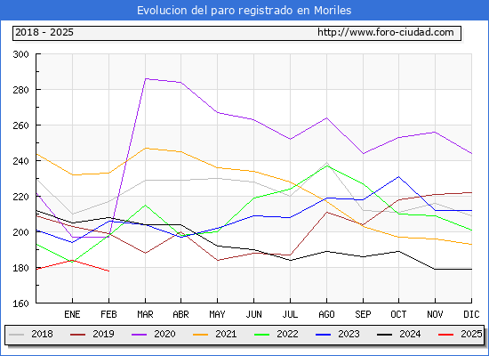 Evolucin de los datos de parados para el Municipio de Moriles hasta Febrero del 2025.