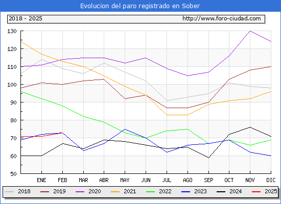 Evolucin de los datos de parados para el Municipio de Sober hasta Febrero del 2025.