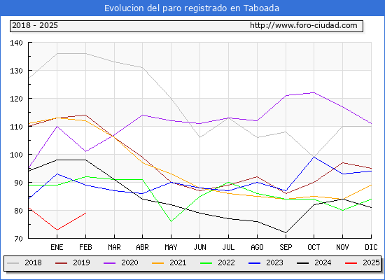 Evolucin de los datos de parados para el Municipio de Taboada hasta Febrero del 2025.
