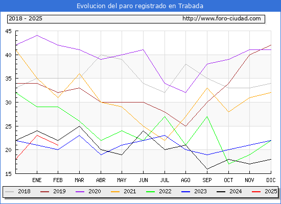 Evolucin de los datos de parados para el Municipio de Trabada hasta Febrero del 2025.