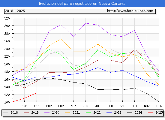 Evolucin de los datos de parados para el Municipio de Nueva Carteya hasta Febrero del 2025.