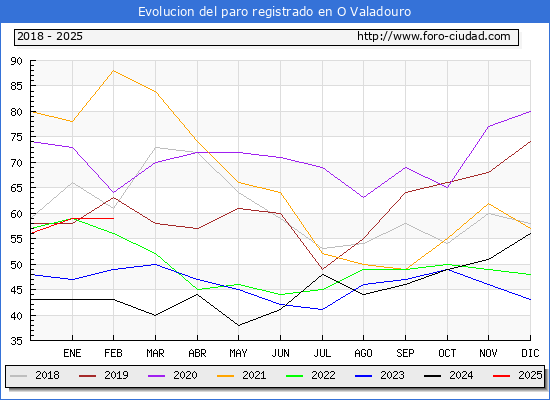 Evolucin de los datos de parados para el Municipio de O Valadouro hasta Febrero del 2025.