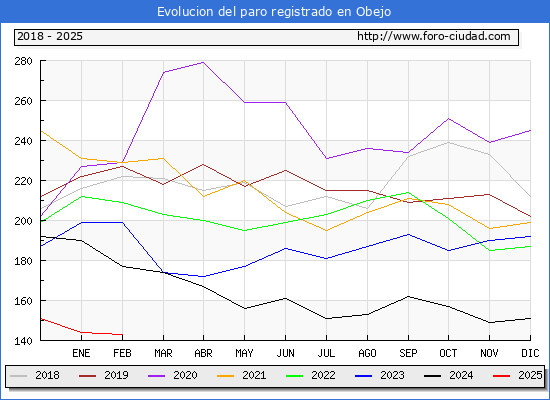 Evolucin de los datos de parados para el Municipio de Obejo hasta Febrero del 2025.