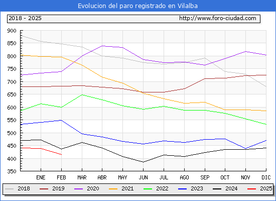 Evolucin de los datos de parados para el Municipio de Vilalba hasta Febrero del 2025.