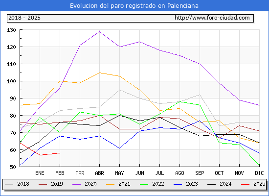 Evolucin de los datos de parados para el Municipio de Palenciana hasta Febrero del 2025.