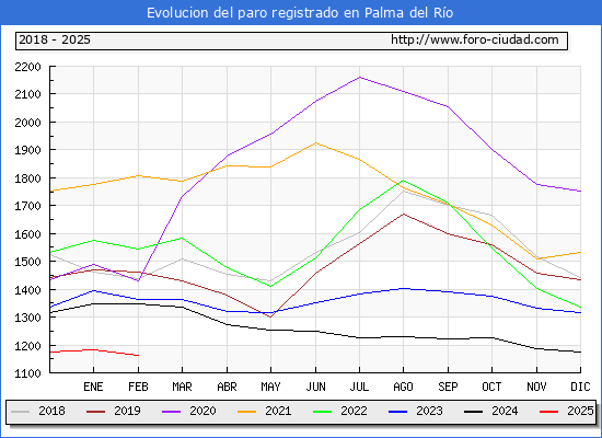 Evolucin de los datos de parados para el Municipio de Palma del Ro hasta Febrero del 2025.