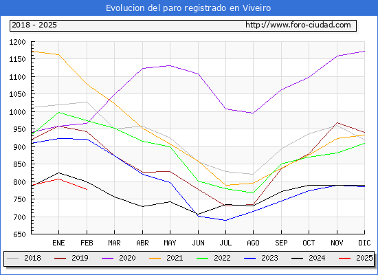 Evolucin de los datos de parados para el Municipio de Viveiro hasta Febrero del 2025.