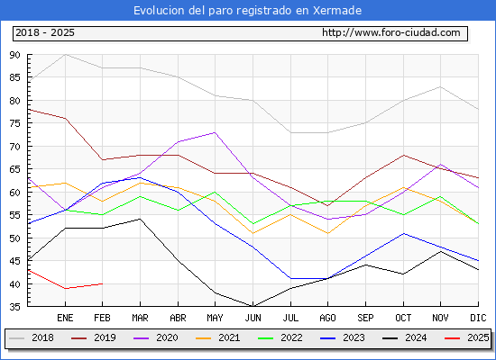 Evolucin de los datos de parados para el Municipio de Xermade hasta Febrero del 2025.
