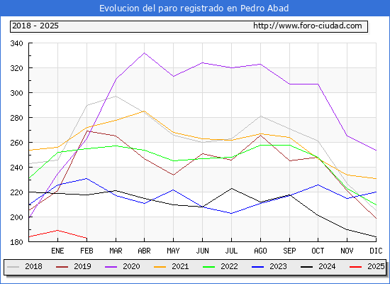 Evolucin de los datos de parados para el Municipio de Pedro Abad hasta Febrero del 2025.