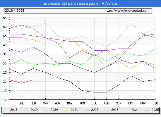 Evolucin de los datos de parados para el Municipio de A Arnoia hasta Febrero del 2025.