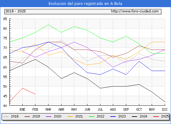 Evolucin de los datos de parados para el Municipio de A Bola hasta Febrero del 2025.