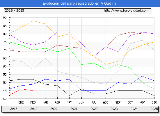 Evolucin de los datos de parados para el Municipio de A Gudia hasta Febrero del 2025.