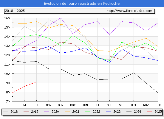 Evolucin de los datos de parados para el Municipio de Pedroche hasta Febrero del 2025.