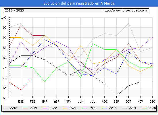 Evolucin de los datos de parados para el Municipio de A Merca hasta Febrero del 2025.