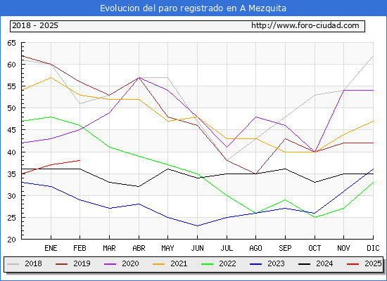 Evolucin de los datos de parados para el Municipio de A Mezquita hasta Febrero del 2025.